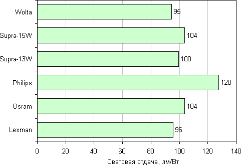 Световая отдача