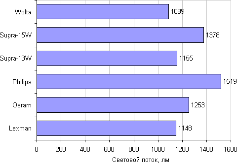 Световой поток