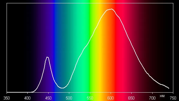 Supra SL-LED-PR-A65-15W/3000/E27, спектр