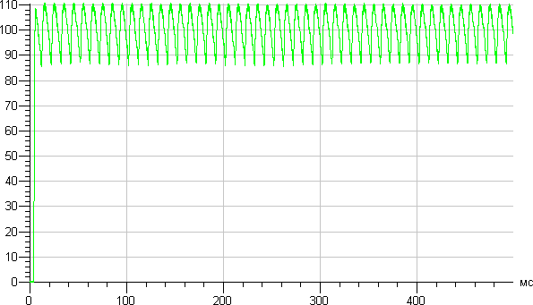 Philips (8718696481868), график старта