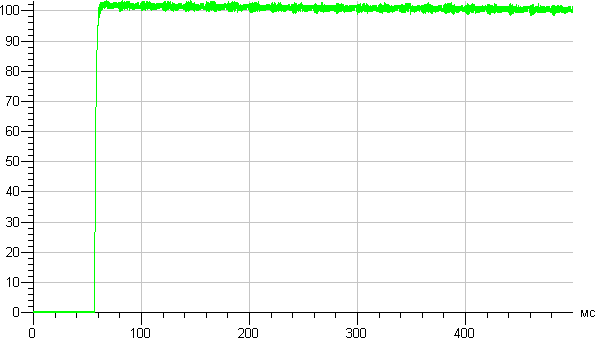 Supra SL-LED-PR-A60-13W/3000/E27, график старта