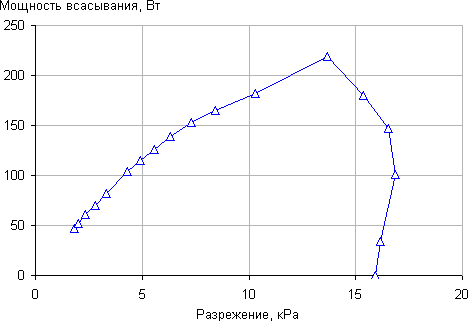 Пылесос LG CordZero Power (VK89000HQ), зависимость мощности всасывания от создаваемого разрежения