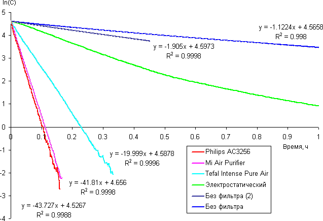 Очиститель воздуха Philips AC3256. Концентрация дыма от времени
