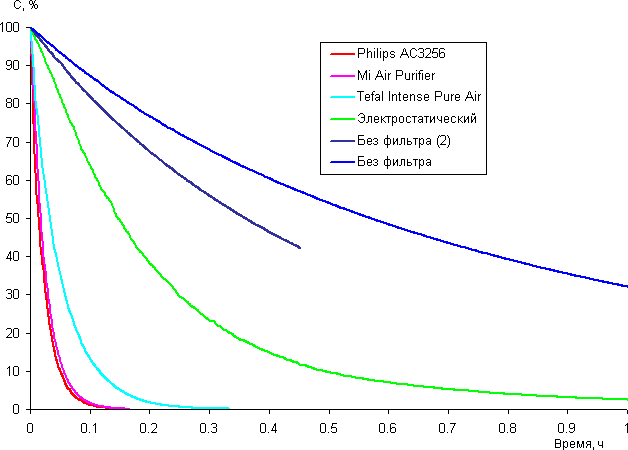Очиститель воздуха Philips AC3256. Концентрация дыма от времени