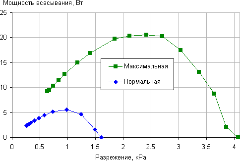 Пылесос Philips PowerPro Aqua FC6401/01, зависимость мощности всасывания от создаваемого разрежения