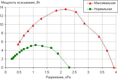Пылесос Polaris PVCS 0418, зависимость мощности всасывания от создаваемого разрежения