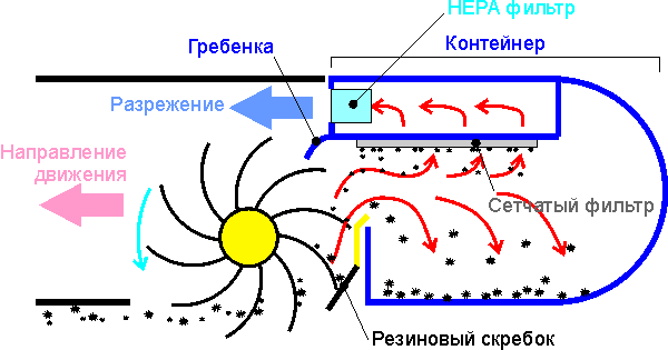 Робот-пылесос Samsung Navibot S Pop-Out (SR10F71UB), схема сбора пыли