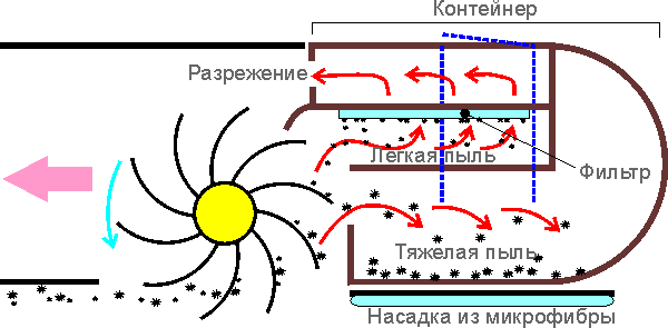 Робот-пылесос Samsung Navibot Silencio SR8895, схема сбора пыли