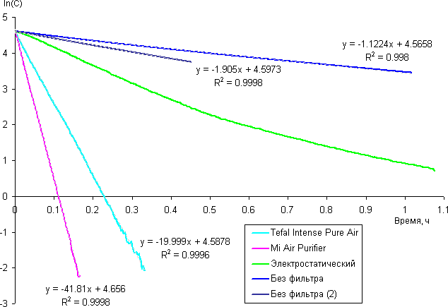 Очиститель воздуха Tefal Intense Pure Air PU4025. Концентрация дыма от времени