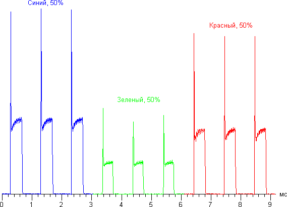 Зависимость яркости от времени