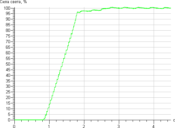 График старта