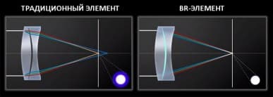 Эффект использования BR-оптики.