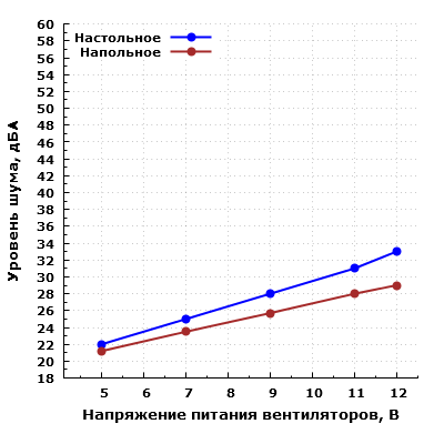 Уровень шума системы охлаждения корпуса