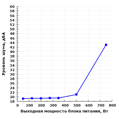 Уровень шума блока питания