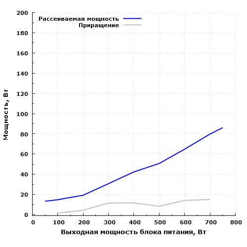 Экономичность блока питания