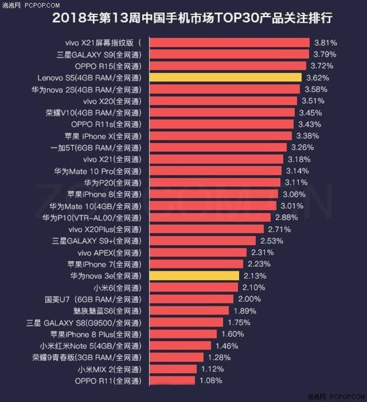 Vivo X21 UD возглавил рейтинг самых популярных смартфонов в Китае