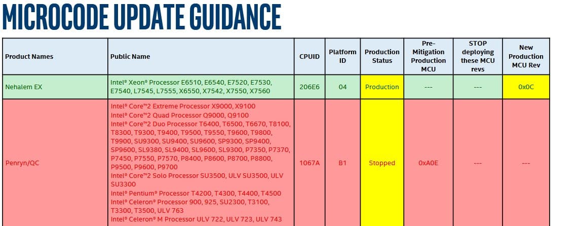 Intel призналась в неспособности выпустить обновление микрокода, устраняющего уязвимость Spectre