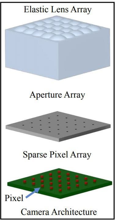 В камере Stretchcam зуммирование обеспечивает эластичный массив микролинз