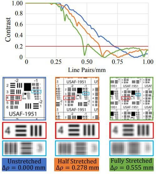 В камере Stretchcam зуммирование обеспечивает эластичный массив микролинз