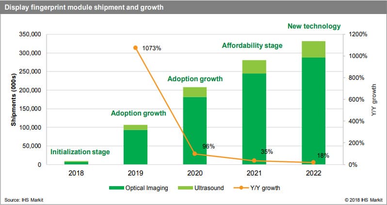 Аналитики IHS Markit прогнозируют быстрый рост рынка дактилоскопических датчиков, встроенных в дисплеи