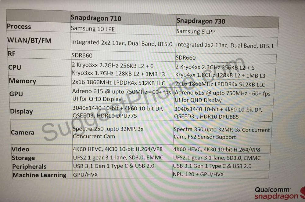 SoC Snapdragon 730 первой среди решений перейдёт на восьминанометровый техпроцесс и первой получит блок NPU