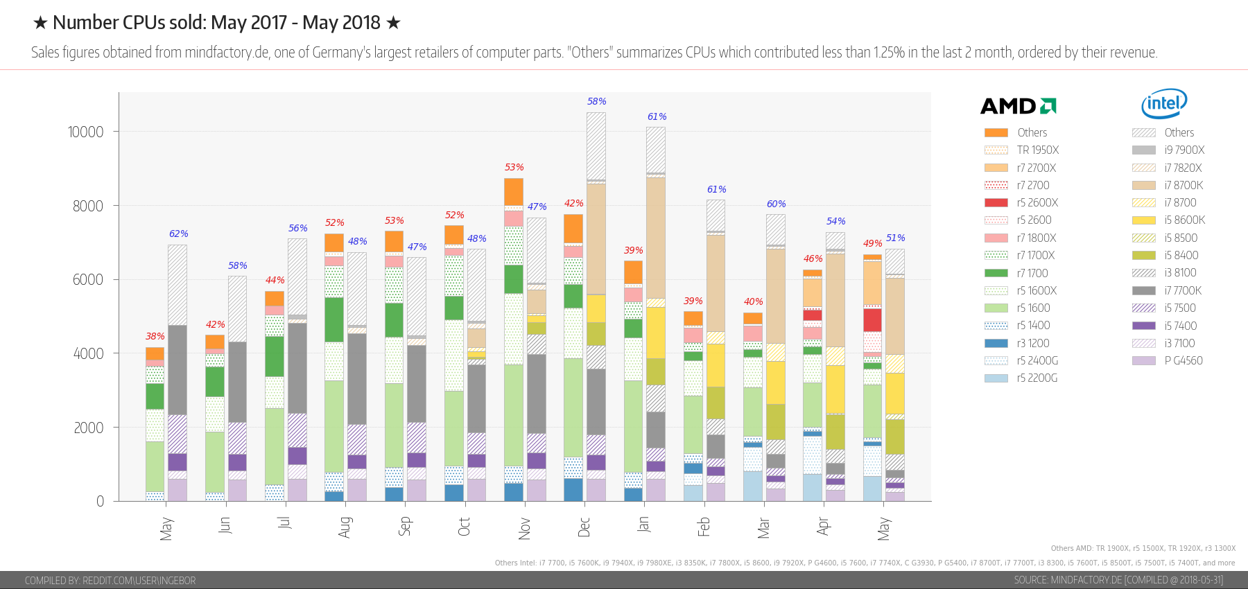 Доли AMD и Intel в продажах крупного немецкого магазина почти сравнялись