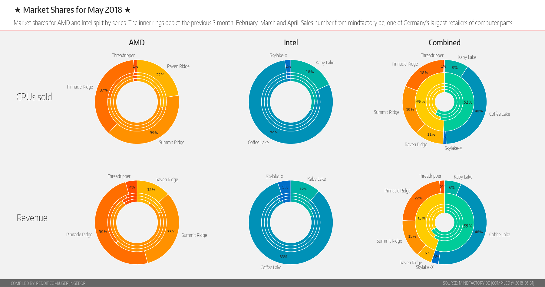 Доли AMD и Intel в продажах крупного немецкого магазина почти сравнялись