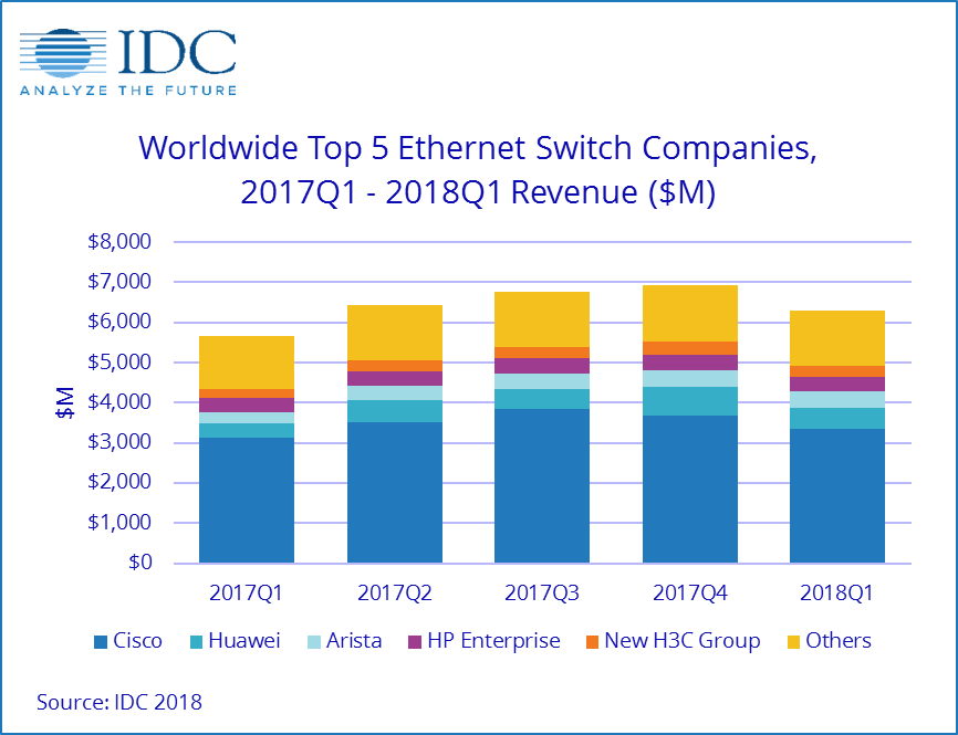Продажи коммутаторов Ethernet в Китае выросли почти на 30%