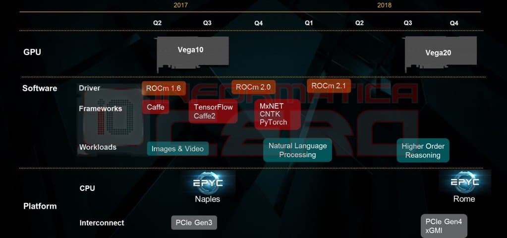 GPU AMD Vega 20 будет поддерживать PCIe Gen 4.0