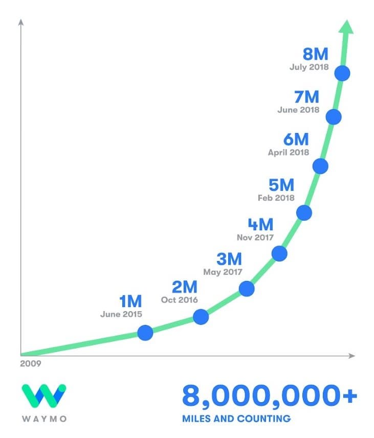 Беспилотные машины Waymo суммарно проехали по дорогам общего пользования уже почти 13 млн км