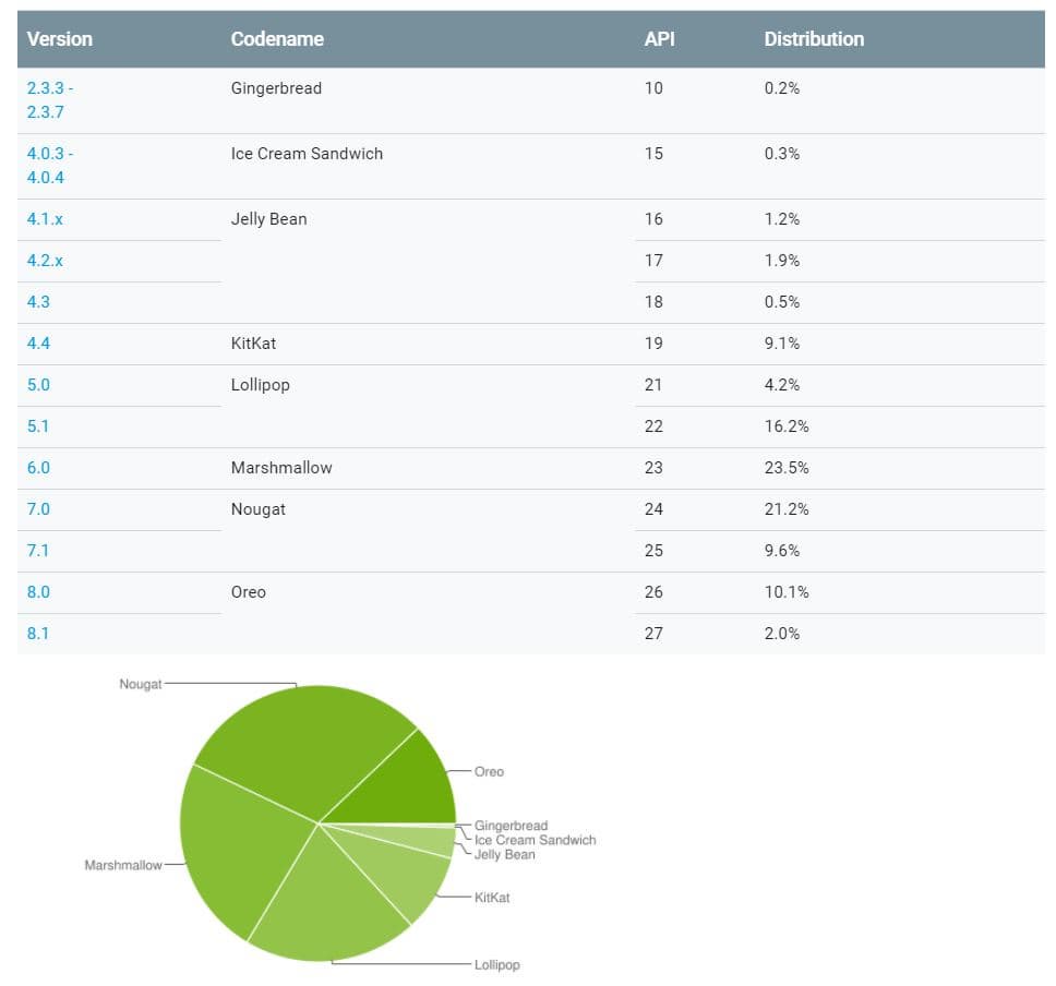 Доля Android Oreo увеличилась до 12,1%
