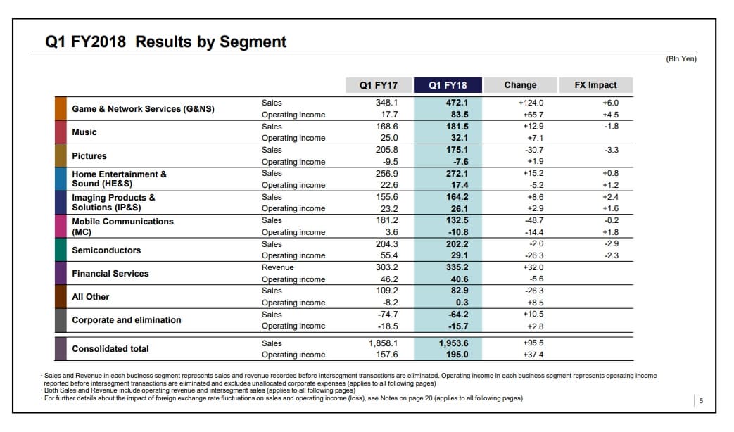 За прошедший квартал Sony продала всего 2 млн смартфонов