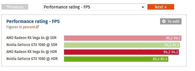 4K HDR сильнее тормозит 3D-карты Nvidia, чем AMD