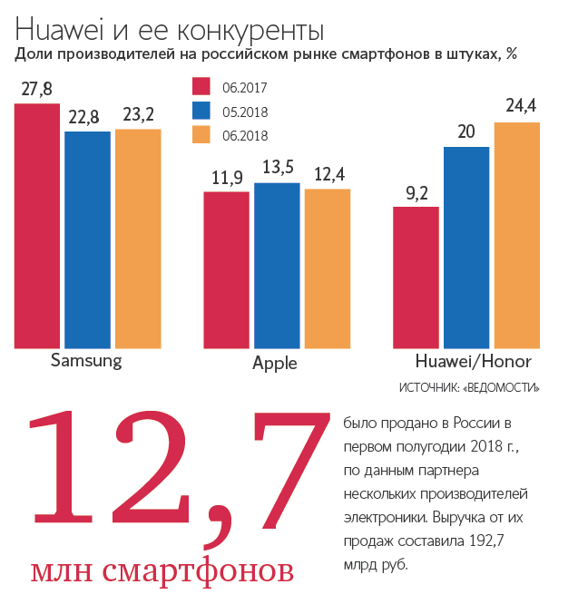 Huawei впервые опередила Samsung и Apple по продажам в России