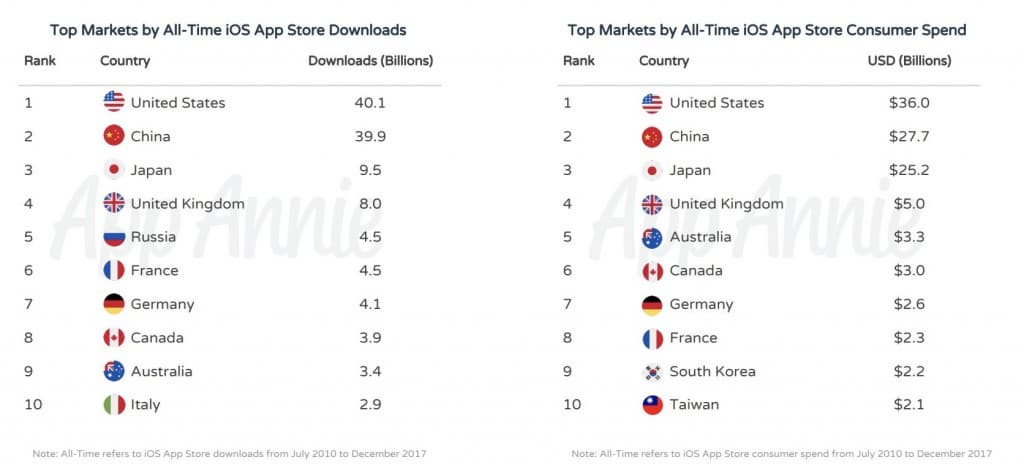 Названы лучшие программы и игры для iOS