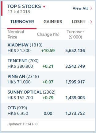 Акции Xiaomi продолжают стремительно расти