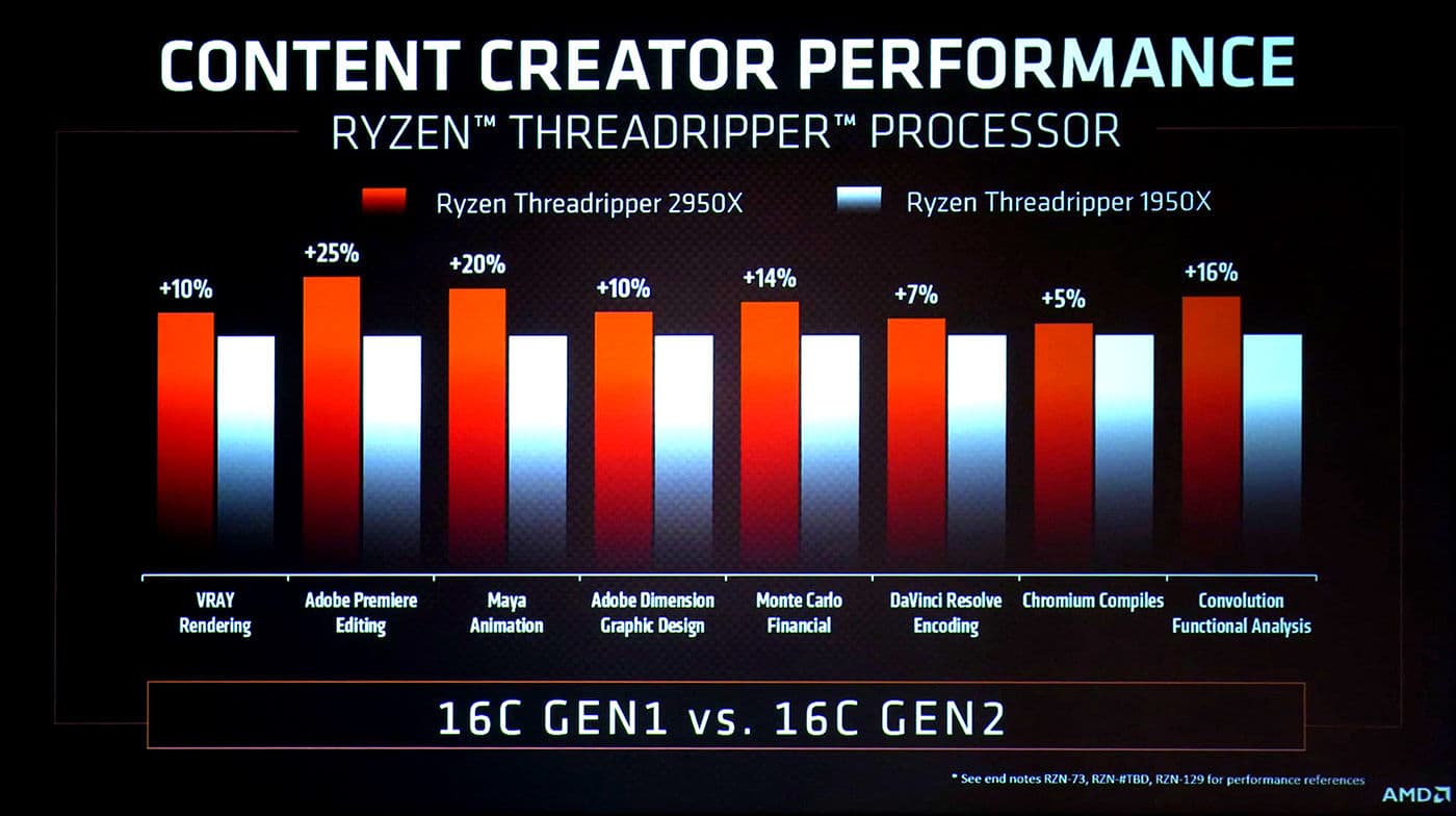32-ядерный CPU AMD Ryzen Threadripper 2990WX обходит основного конкурента на величину до 88%
