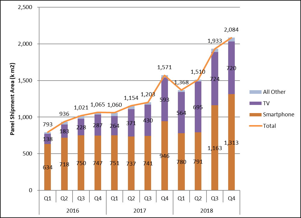 По данным DSCC, двигателем роста поставок панелей OLED в прошлом полугодии выступили телевизоры