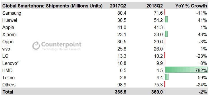 В десятку самых успешных поставщиков смартфонов вошла компания, образованная только в 2016 году