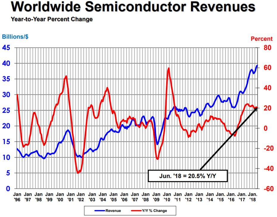 Продажи полупроводниковой продукции за год выросли более чем на 20%