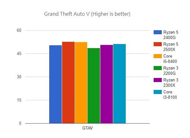 Появились первые полноценные тесты процессоров AMD Ryzen 3 2300X и Ryzen 5 2500X