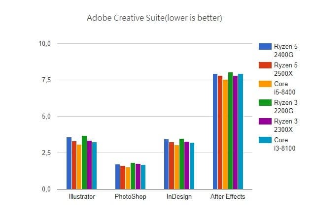 Появились первые полноценные тесты процессоров AMD Ryzen 3 2300X и Ryzen 5 2500X