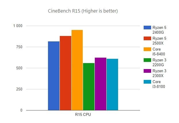 Появились первые полноценные тесты процессоров AMD Ryzen 3 2300X и Ryzen 5 2500X