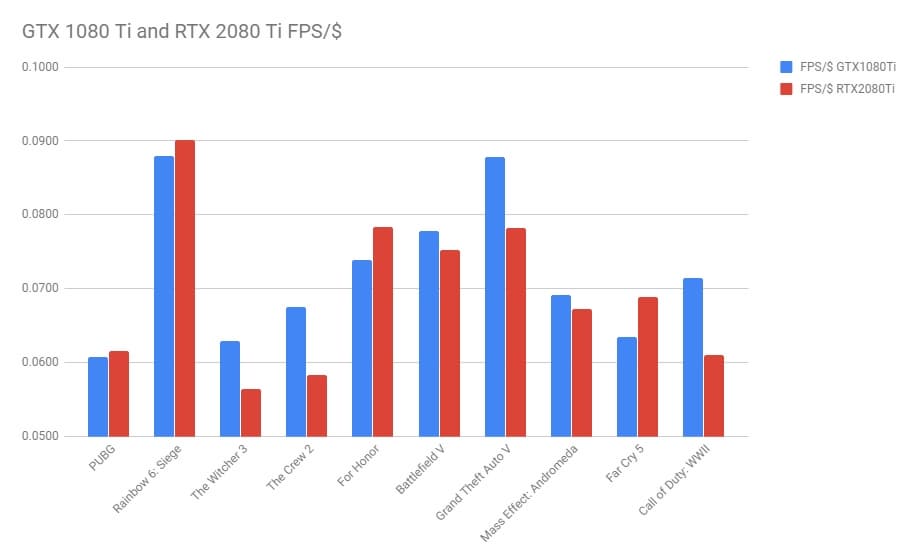 Появились первые результаты сравнения GeForce RTX 2080 Ti с GTX 1080 Ti. И они не такие уж и впечатляющие