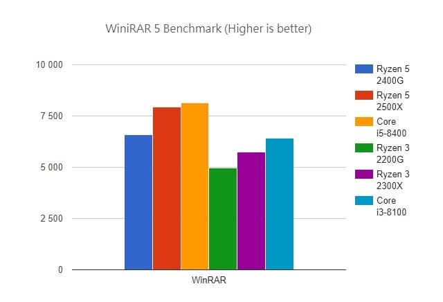 Появились первые полноценные тесты процессоров AMD Ryzen 3 2300X и Ryzen 5 2500X