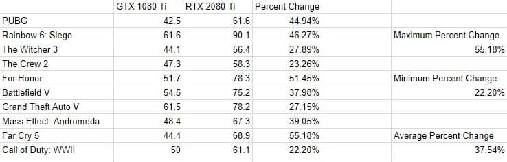 Появились первые результаты сравнения GeForce RTX 2080 Ti с GTX 1080 Ti. И они не такие уж и впечатляющие