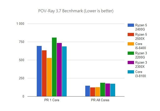 Появились первые полноценные тесты процессоров AMD Ryzen 3 2300X и Ryzen 5 2500X