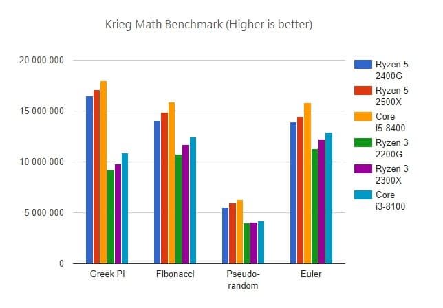 Появились первые полноценные тесты процессоров AMD Ryzen 3 2300X и Ryzen 5 2500X