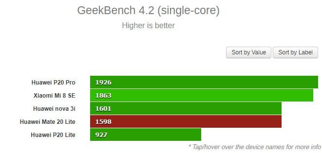 Появились результаты тестирования смартфона Huawei Mate 20 Lite с Kirin 710 