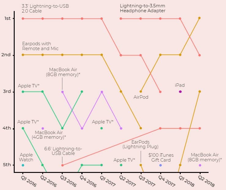 Самыми продаваемыми продуктами Apple за последние пару лет были вовсе не iPhone 
